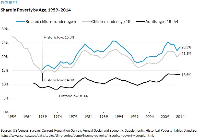 Figure 1. Share in Poverty by Age, 1959 to 2014