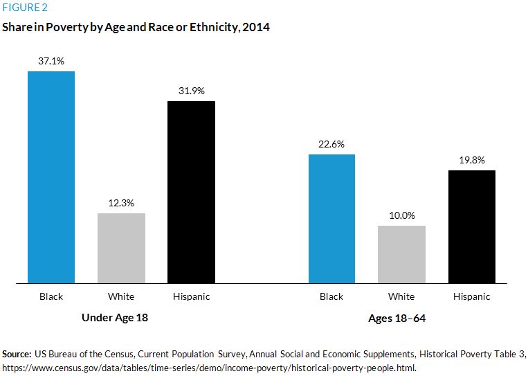 Figure 2. Share in Poverty by Age and Race or Ethnicity, 2014