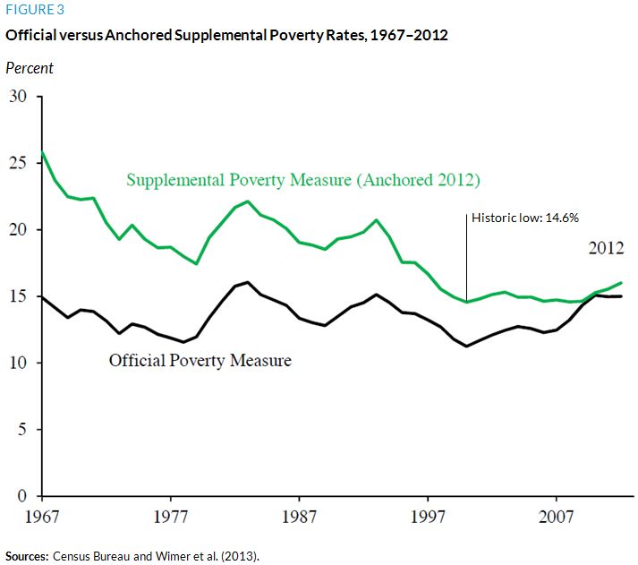 Figure 3. Official versus Anchored Supplemental Poverty Rates, 1967 to 2012