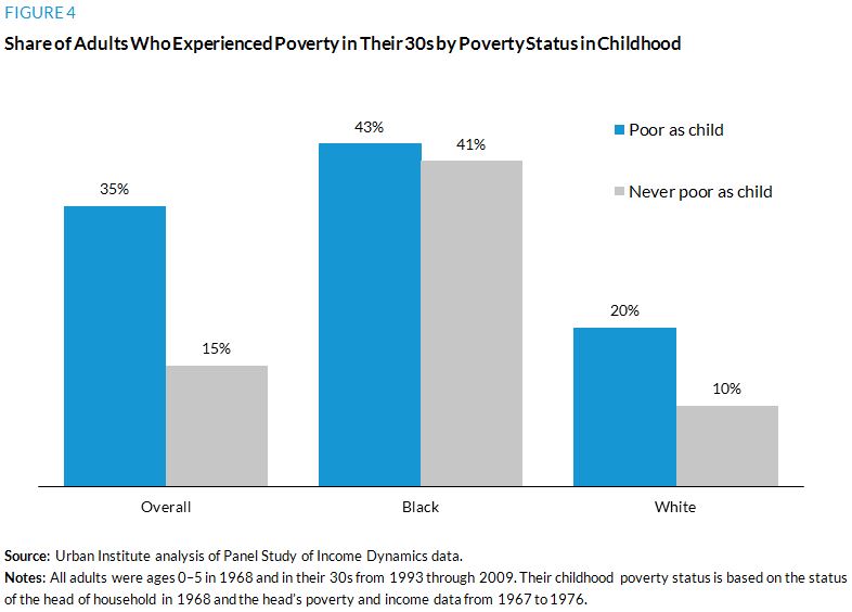 Figure 4. Share of Adults Who Experienced Poverty in Their 30s by Poverty Status in Childhood