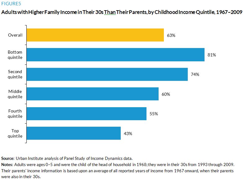 Figure 5. Adults with Higher Family Income in Their 30s Than Their Parents, by Childhood Income Quintile, 1967 to 2009