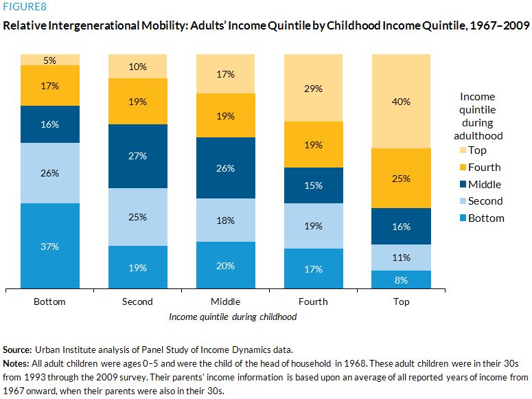 Figure 8. Relative Intergenerational Mobility: Adultsâ Income Quintile by Childhood Income Quintile, 1967â2009