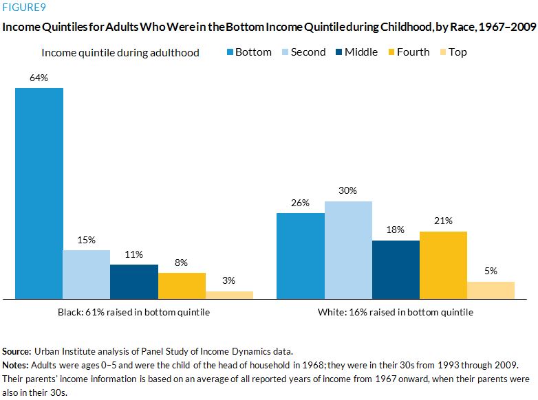 Figure 9. Income Quintiles for Adults Who Were in the Bottom Income Quintile during Childhood, by Race, 1967â2009