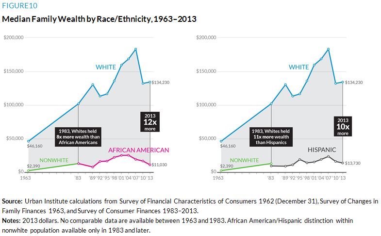 figure 10. Median Family Wealth by Race and Ethnicity, 1963 to 2013