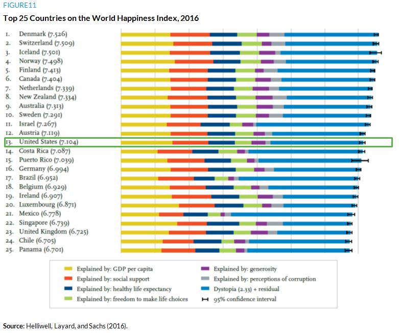 Figure 11. Top 25 Countries on the World Happiness Index, 2016