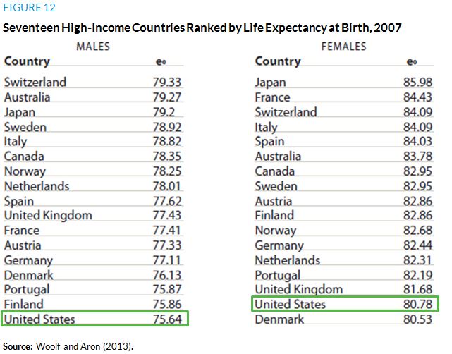 Figure 12. Seventeen High-Income Countries Ranked by Life Expectancy at Birth, 2007